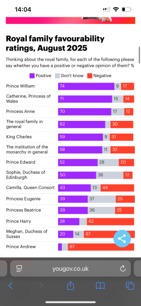 Royal family favourability trackers, October 2025