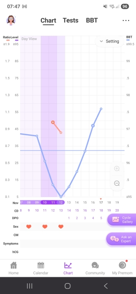 BBT not matching other signs of ovulation?