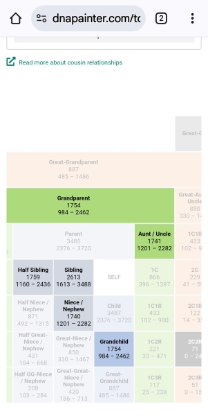 Ancestry results= family bombshell??