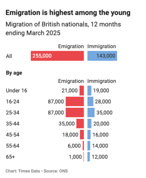 Net migration has decreased from 649,000 to 204,000 in the year to June 2025