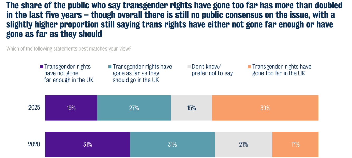 Survey on culture in the UK - 'trans rights' questions