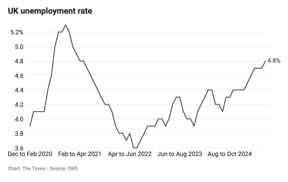 Rachel Reeves can’t win, can she?