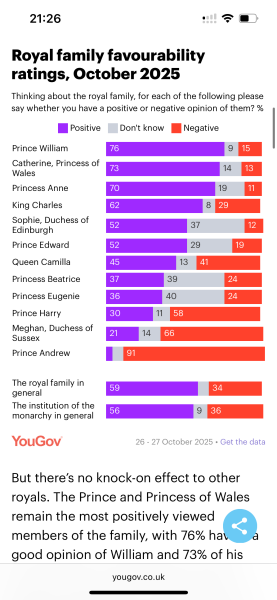 Royal family favourability trackers, October 2025
