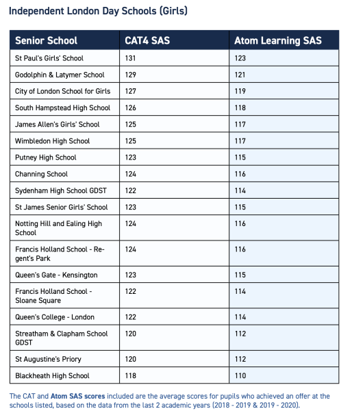 Is a standardised score of 115 on Atom  enough for St Pauls/City/Godolphin & Latymer pls