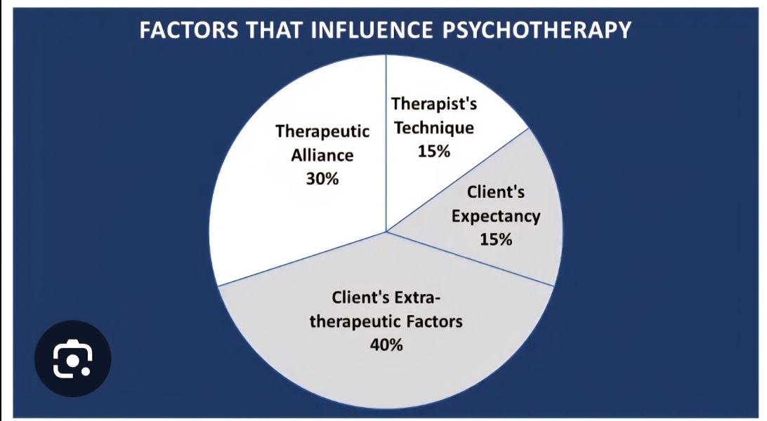 Does therapy work?