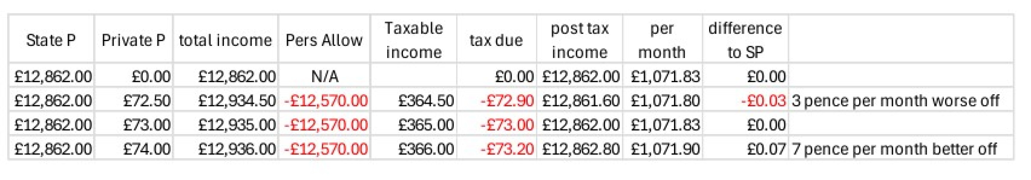 To be annoyed pensioners effectively now get a bigger personal allowance
