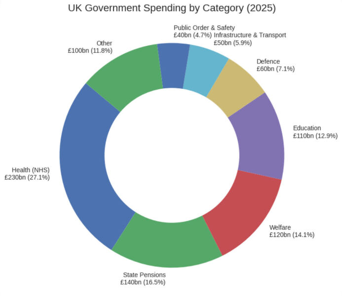 Where is the money going?!