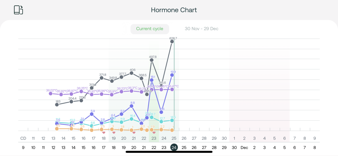 Have I ovulated on clomid? Please help!