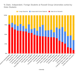 Russell Group Universities percentage of state, private, foreign students