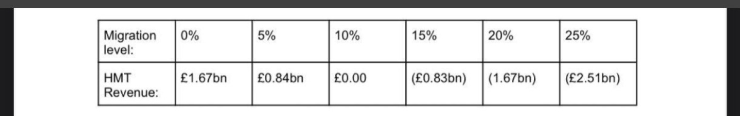 If a wealth tax brought in zero revenue to the government, would people still support it? If yes, why?