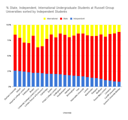 Russell Group Universities percentage of state, private, foreign students