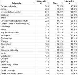 Russell Group Universities percentage of state, private, foreign students