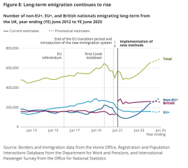 Net migration has decreased from 649,000 to 204,000 in the year to June 2025
