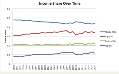 Not an ordinary working person if you earn over 45k