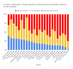 Russell Group Universities percentage of state, private, foreign students