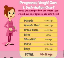 Feel like I’ve gained ‘excessive’ weight in pregnancy