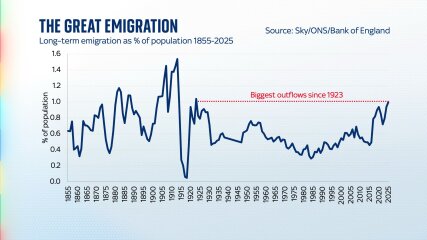 Net migration has decreased from 649,000 to 204,000 in the year to June 2025