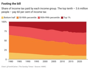 Not an ordinary working person if you earn over 45k