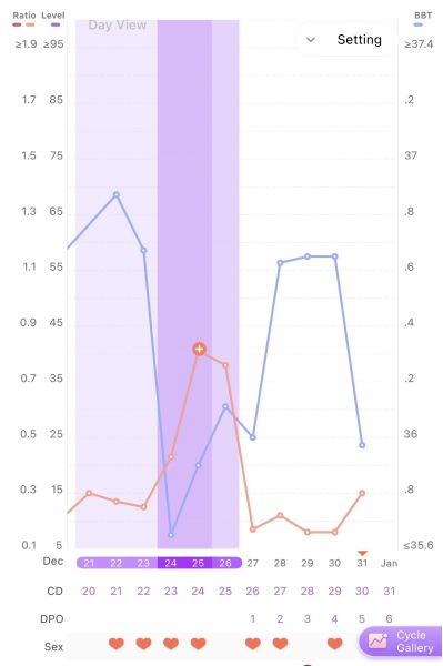 Is it normal to have a BBT dip at 5dpo?