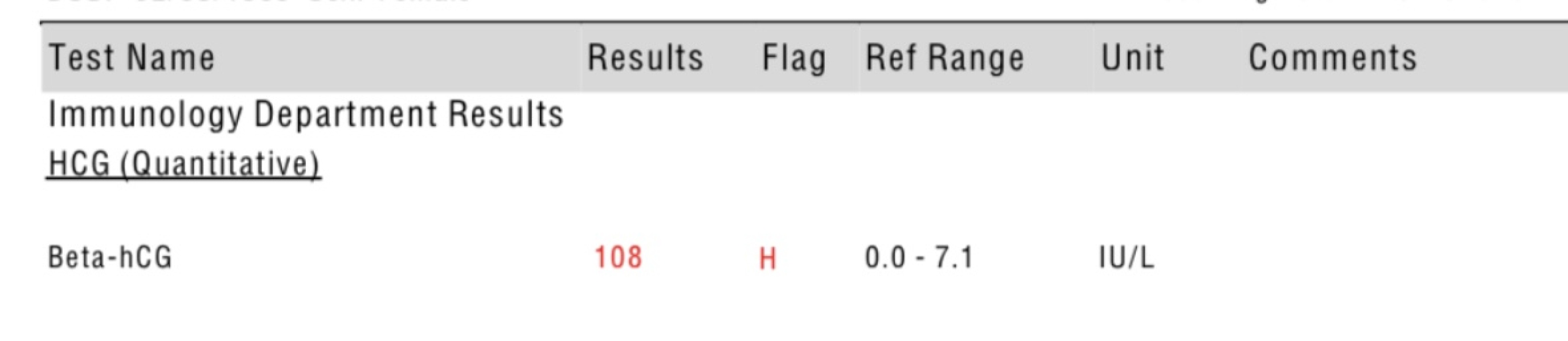 Continued Negative HPS’s but HcG 108???