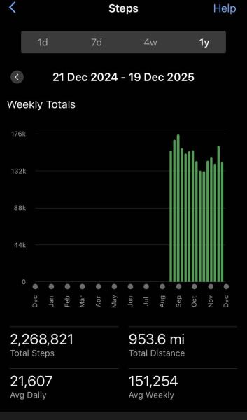 To think I CAN do this walking challenge in 2026... 7 million steps