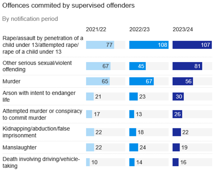 Prisoners on probabtion account for at least one murder and two rapes every week of the year