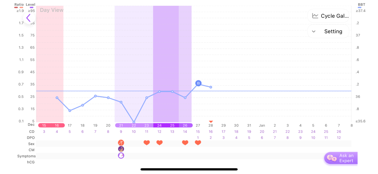 How long after LH surge/peak is ovulation?