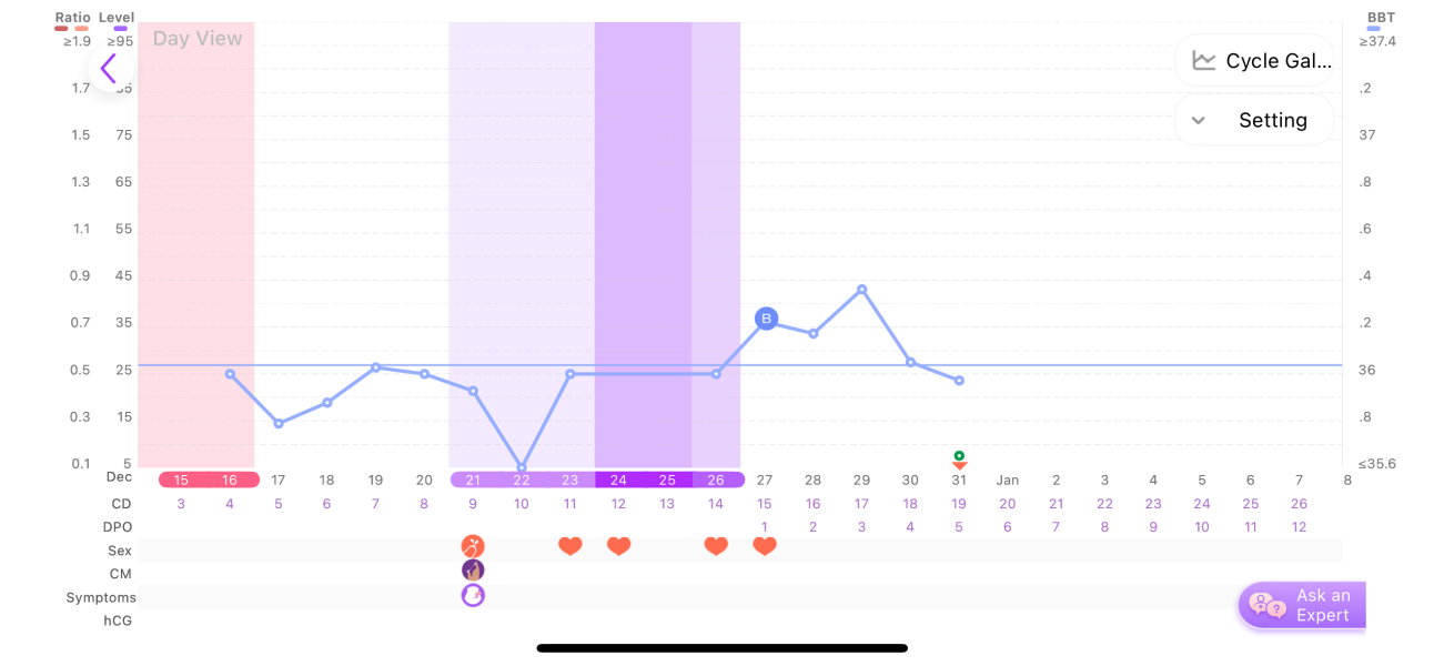 Is it normal to have a BBT dip at 5dpo?