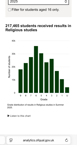 Grammar GCSE results