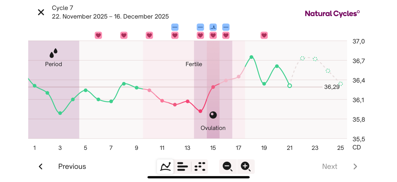 Help needed for BBT chart, two luteal phase dips!