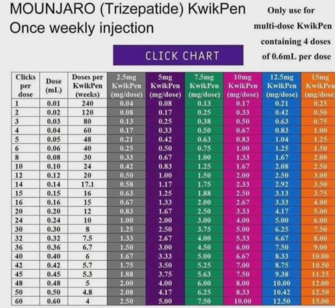 Decision making for moving up a dose
