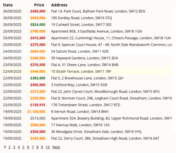 Will SE London house prices go down?
