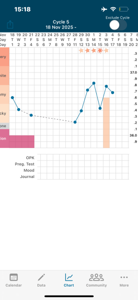 BBT chart.. have I ovulated?