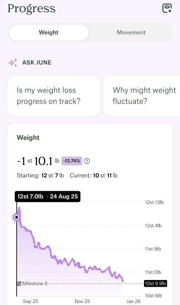 Anybody just starting Wegovy?