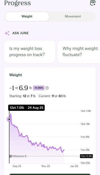 Anybody just starting Wegovy?