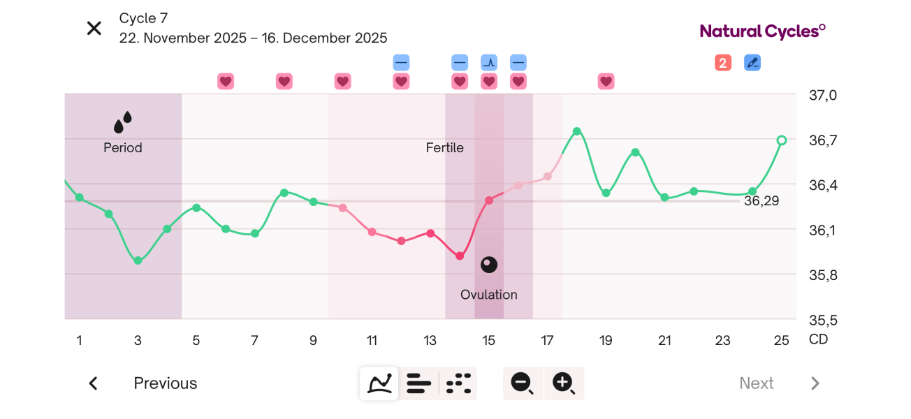 Help needed for BBT chart, two luteal phase dips!