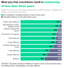What will be the impact of Judge led trials on women who are victims of sexual violence