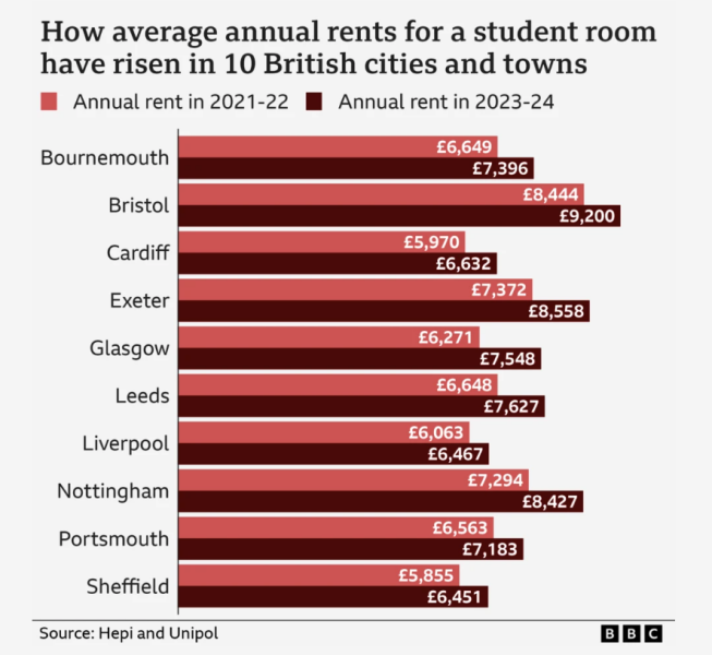 Interesting (if dated) graphic showing student rental costs – yes it is something to bear in mind