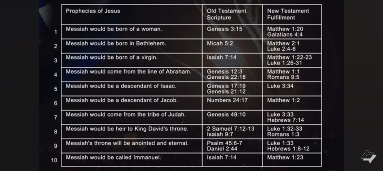 Scripture to confirm that Jesus Christ is the Only true Son of God.,