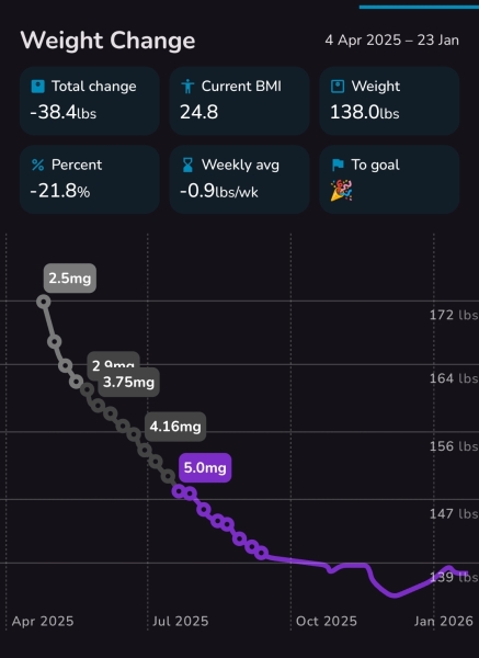 Has anyone NOT regained weight after stopping WLI?