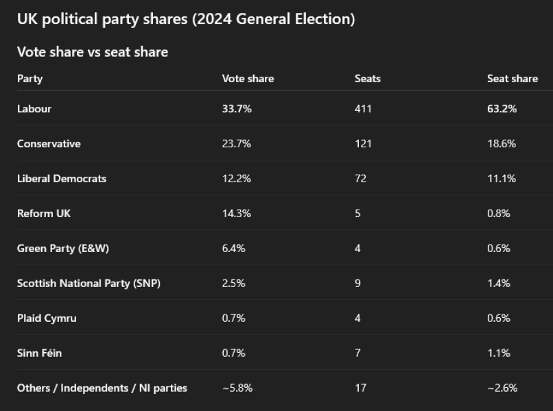 Do you know how votes translate to Seats?