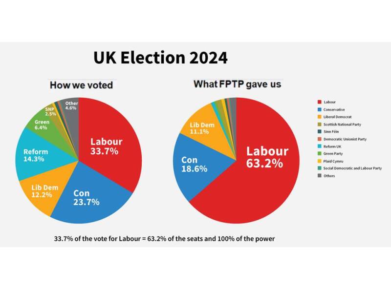 Do you know how votes translate to Seats?
