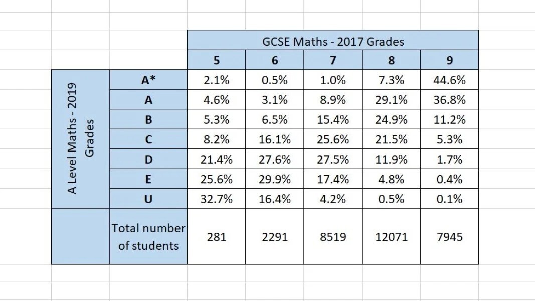 Why the obsession with maths A level?