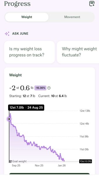 Anybody just starting Wegovy?