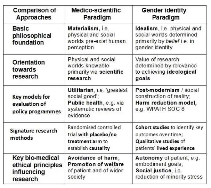 Cass, WPATH and the Puberty Blocker Trial: Gender Identity Ideology Undermining Science