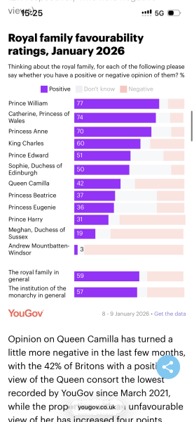 Royal family favourability trackers, October 2025