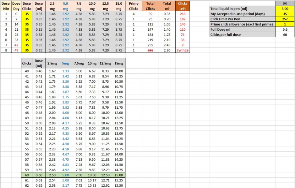 Do you take ‘non regular’ doses? Thinking of doing 6.5mg