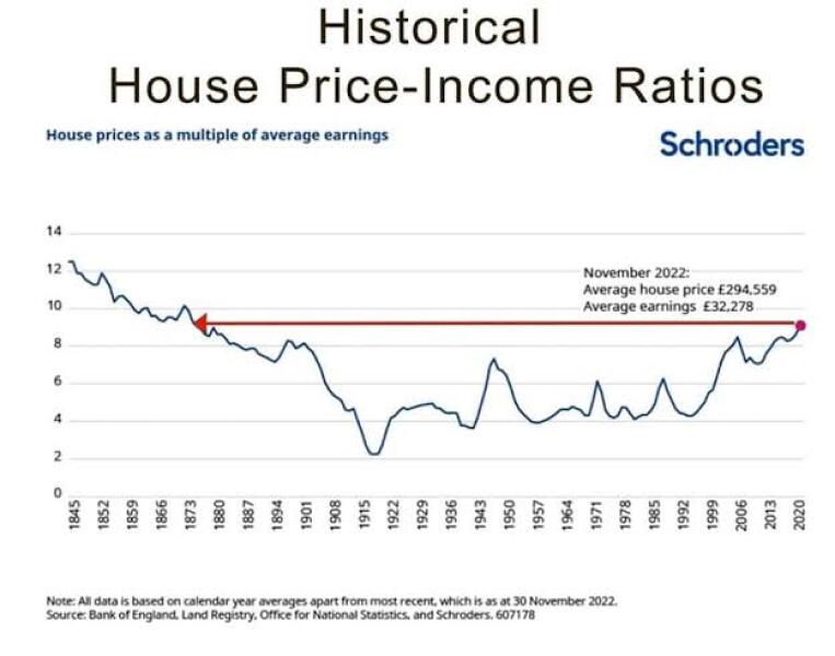 Properties on for £800k+ not selling? Why?