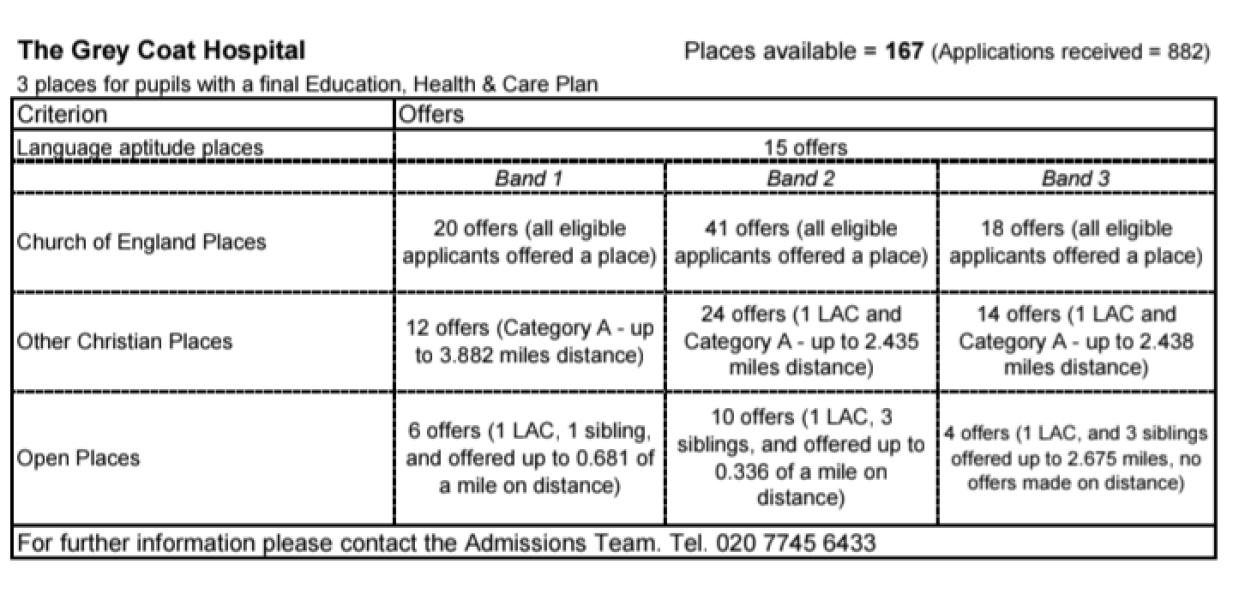 Question regarding Grey Coats admissions