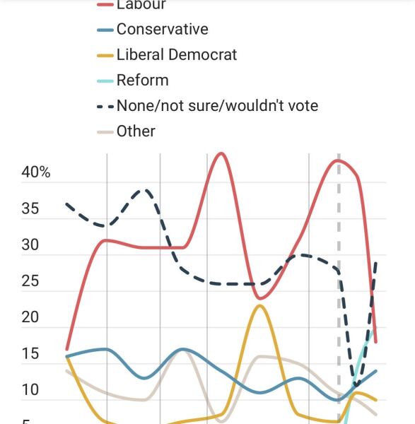 Mumsnet is now backing Reform UK - survey